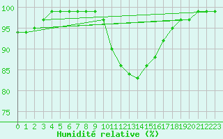 Courbe de l'humidit relative pour Cabauw Tower