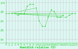Courbe de l'humidit relative pour Sigmarszell-Zeiserts