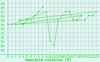 Courbe de l'humidit relative pour Landivisiau (29)