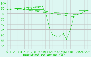 Courbe de l'humidit relative pour Mazinghem (62)