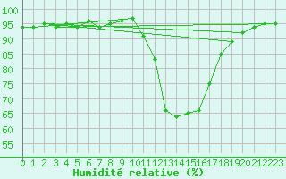 Courbe de l'humidit relative pour Verngues - Hameau de Cazan (13)