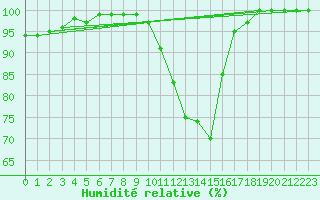 Courbe de l'humidit relative pour Ernage (Be)