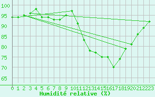 Courbe de l'humidit relative pour Brest (29)