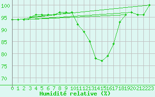Courbe de l'humidit relative pour Beauvais (60)