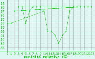 Courbe de l'humidit relative pour Sarzeau (56)