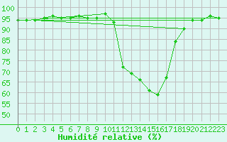 Courbe de l'humidit relative pour Agen (47)