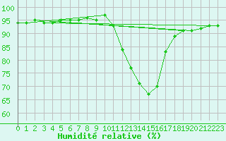 Courbe de l'humidit relative pour Saint-Julien-en-Quint (26)