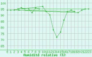 Courbe de l'humidit relative pour Albi (81)