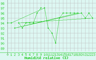 Courbe de l'humidit relative pour Turnu Magurele