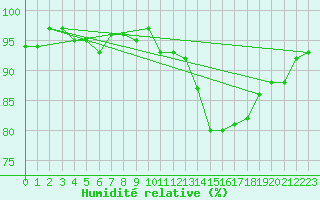 Courbe de l'humidit relative pour Sorcy-Bauthmont (08)