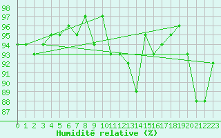 Courbe de l'humidit relative pour Berson (33)