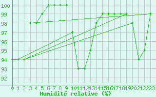Courbe de l'humidit relative pour Norderney