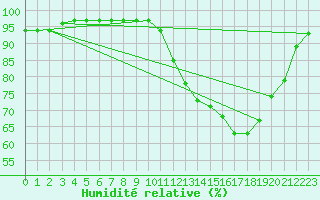 Courbe de l'humidit relative pour Crozon (29)