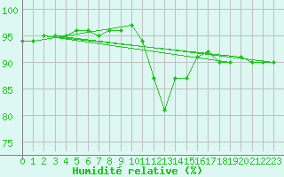 Courbe de l'humidit relative pour Brive-Laroche (19)