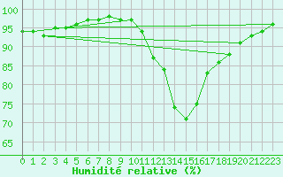 Courbe de l'humidit relative pour Belfort-Dorans (90)