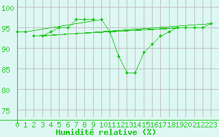 Courbe de l'humidit relative pour London St James Park