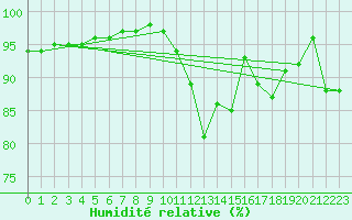 Courbe de l'humidit relative pour Ile de Groix (56)