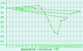 Courbe de l'humidit relative pour Narbonne-Ouest (11)