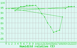 Courbe de l'humidit relative pour Hestrud (59)