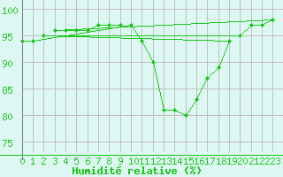 Courbe de l'humidit relative pour Crozon (29)