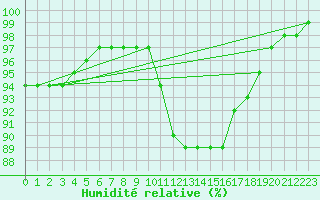 Courbe de l'humidit relative pour Souprosse (40)