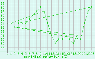 Courbe de l'humidit relative pour Ambrieu (01)