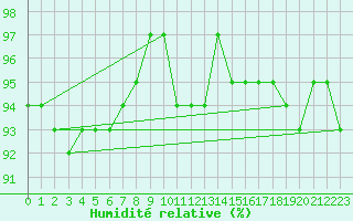 Courbe de l'humidit relative pour Saint-Georges-d'Oleron (17)