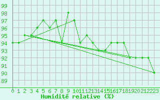 Courbe de l'humidit relative pour Saint-Hubert (Be)