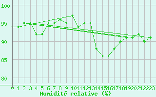 Courbe de l'humidit relative pour Cernay-la-Ville (78)