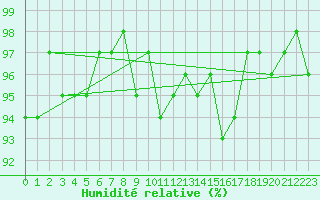 Courbe de l'humidit relative pour Brigueuil (16)