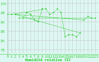 Courbe de l'humidit relative pour Sorcy-Bauthmont (08)