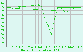 Courbe de l'humidit relative pour Lille (59)
