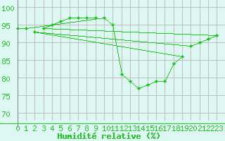 Courbe de l'humidit relative pour Mont-Rigi (Be)