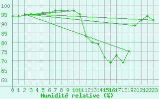 Courbe de l'humidit relative pour Brest (29)