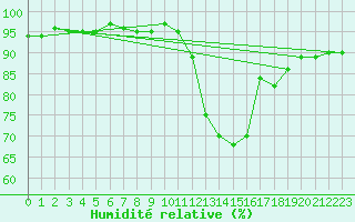 Courbe de l'humidit relative pour Verneuil (78)