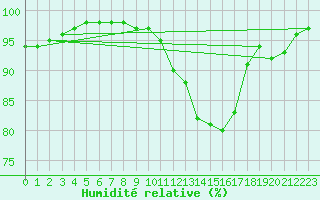 Courbe de l'humidit relative pour Angoulme - Brie Champniers (16)