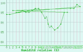 Courbe de l'humidit relative pour Leeming