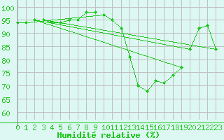 Courbe de l'humidit relative pour Saint-Brieuc (22)