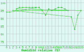Courbe de l'humidit relative pour Guret Grancher (23)