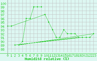 Courbe de l'humidit relative pour Svratouch