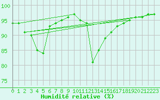 Courbe de l'humidit relative pour Saint-Amans (48)