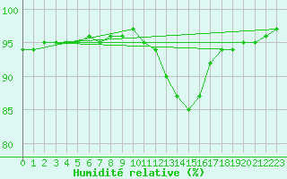 Courbe de l'humidit relative pour Gros-Rderching (57)