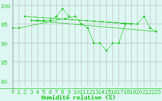 Courbe de l'humidit relative pour Saint-Julien-en-Quint (26)
