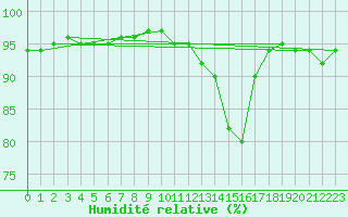 Courbe de l'humidit relative pour Florennes (Be)