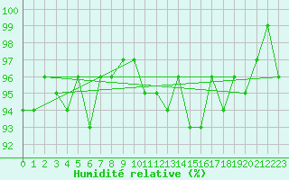 Courbe de l'humidit relative pour Xonrupt-Longemer (88)