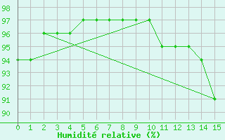 Courbe de l'humidit relative pour le bateau LF5C