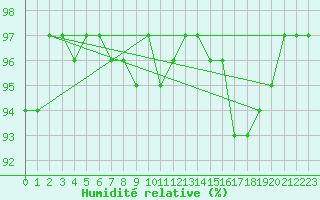 Courbe de l'humidit relative pour Asker