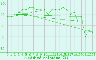 Courbe de l'humidit relative pour Manston (UK)