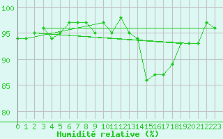 Courbe de l'humidit relative pour Nonaville (16)