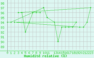 Courbe de l'humidit relative pour Saint-Hubert (Be)